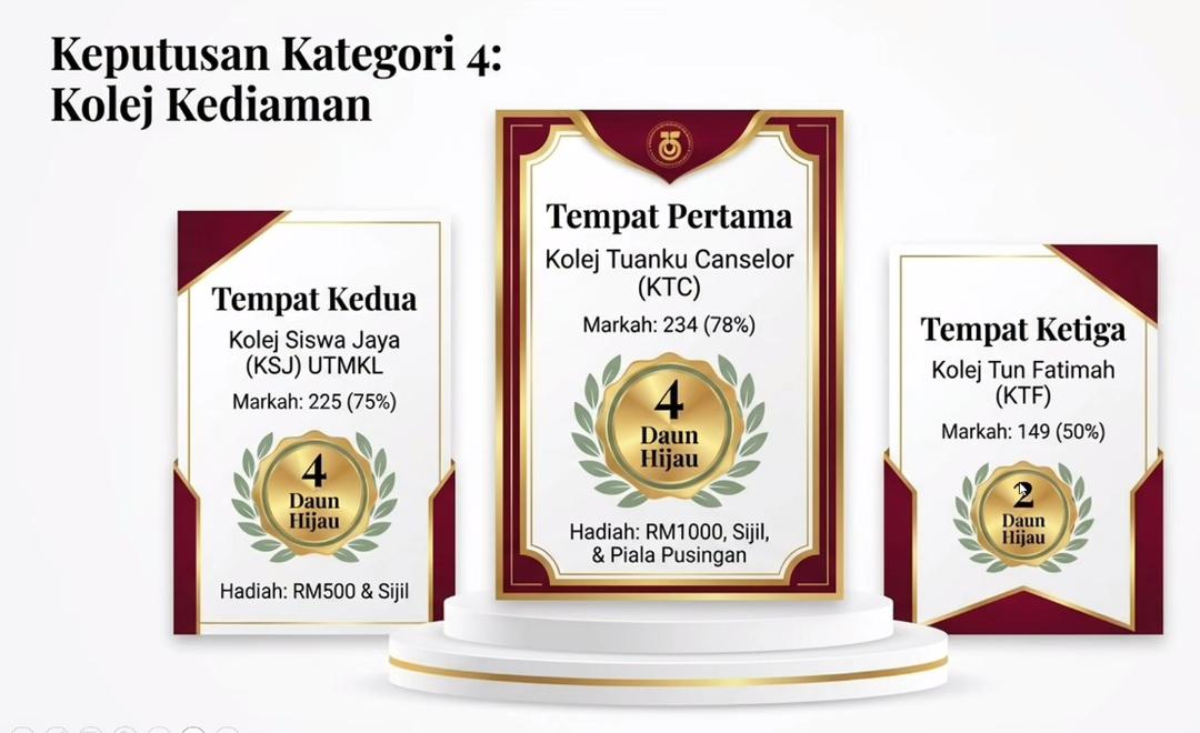 KSJ RAIH TEMPAT KEDUA KATEGORI KOLEJ KEDIAMAN DALAM PENILAIAN KELESTARIAN